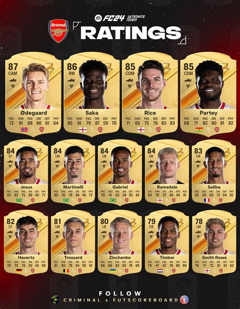 arsenal ea fc 24 player ratings sofifa